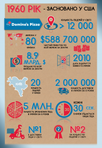 domino's info